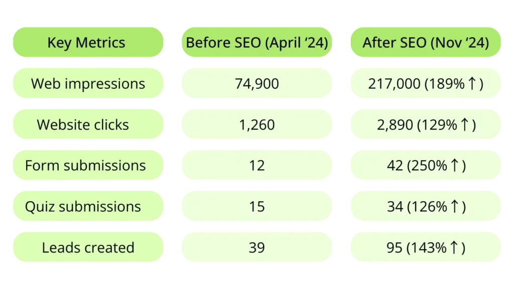 JuicedRite SEO case study results metrics